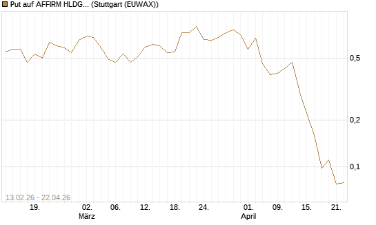 Put auf AFFIRM HLDGS A [J.P. Morgan Structured Products B.V.] Chart