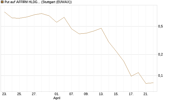 Put auf AFFIRM HLDGS A [J.P. Morgan Structured Products B.V.] Chart