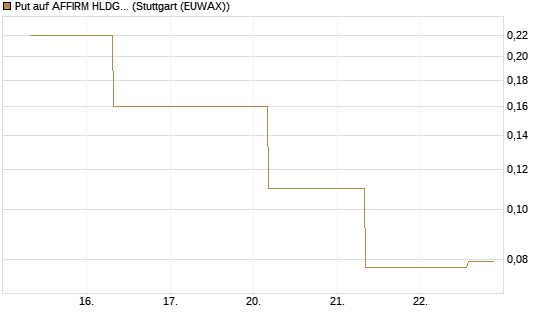 Put auf AFFIRM HLDGS A [J.P. Morgan Structured Products B.V.] Chart