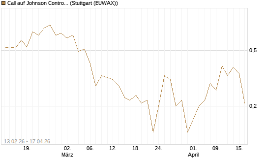 Call auf Johnson Controls Intl. [J.P. Morgan Structured Products B.V.] Chart