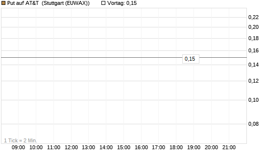 Put auf AT&T [J.P. Morgan Structured Products B.V.] Chart