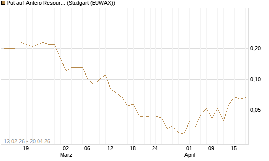 Put auf Antero Resources [J.P. Morgan Structured Products B.V.] Chart