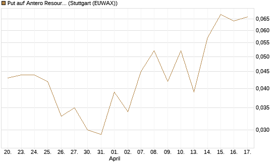 Put auf Antero Resources [J.P. Morgan Structured Products B.V.] Chart