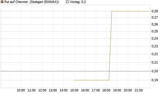 Put auf Chevron [J.P. Morgan Structured Products B.V.] Chart