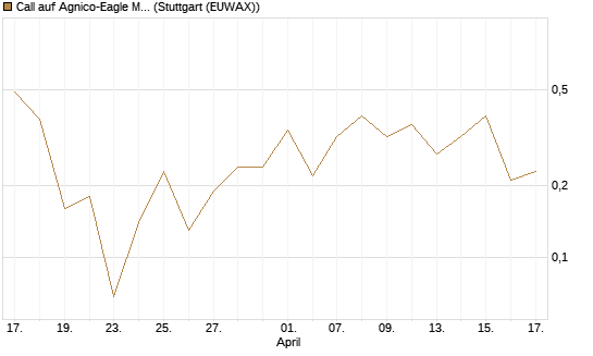 Call auf Agnico-Eagle Mines [J.P. Morgan Structured Products B.V.] Chart
