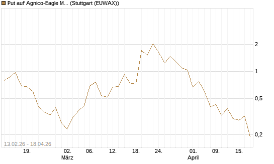 Put auf Agnico-Eagle Mines [J.P. Morgan Structured Products B.V.] Chart