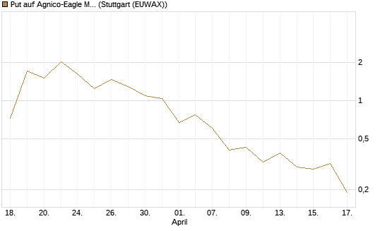 Put auf Agnico-Eagle Mines [J.P. Morgan Structured Products B.V.] Chart
