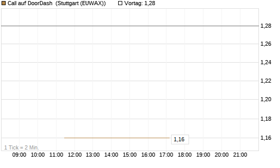 Call auf DoorDash [J.P. Morgan Structured Products B.V.] Chart