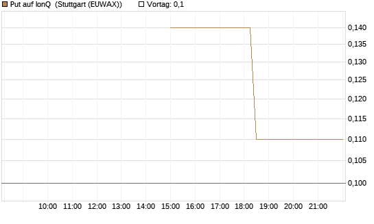 Put auf IonQ [J.P. Morgan Structured Products B.V.] Chart