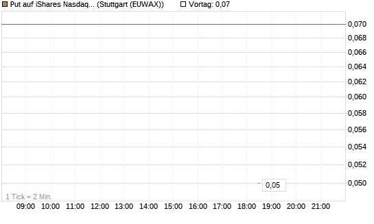 Put auf iShares Nasdaq Biotechnology ETF [J.P. Morgan Structured Products B.V.] Chart