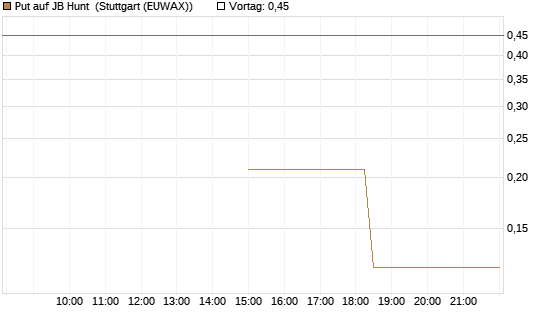 Put auf JB Hunt [J.P. Morgan Structured Products B.V.] Chart
