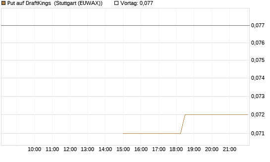Put auf DraftKings [J.P. Morgan Structured Products B.V.] Chart