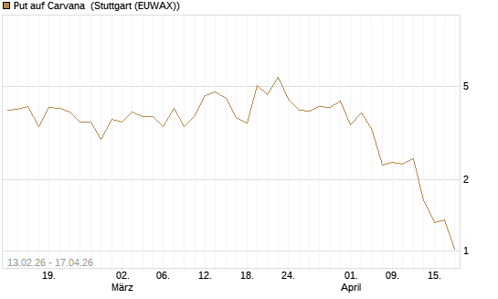 Put auf Carvana [J.P. Morgan Structured Products B.V.] Chart