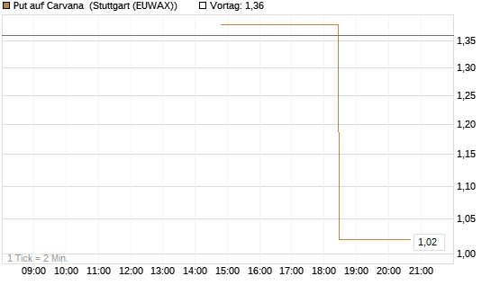 Put auf Carvana [J.P. Morgan Structured Products B.V.] Chart