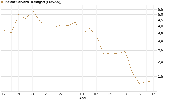 Put auf Carvana [J.P. Morgan Structured Products B.V.] Chart