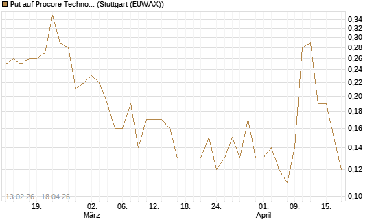 Put auf Procore Technologies Inc [J.P. Morgan Structured Products B.V.] Chart
