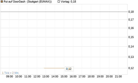 Put auf DoorDash [J.P. Morgan Structured Products B.V.] Chart