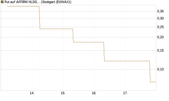 Put auf AFFIRM HLDGS A [J.P. Morgan Structured Products B.V.] Chart