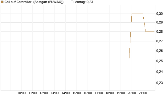 Call auf Caterpillar [UniCredit Bank GmbH] Chart