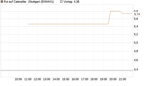 Put auf Caterpillar [UniCredit Bank GmbH] Chart