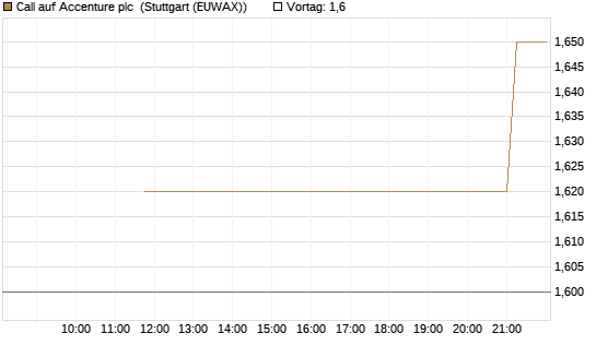 Call auf Accenture plc [UniCredit Bank GmbH] Chart