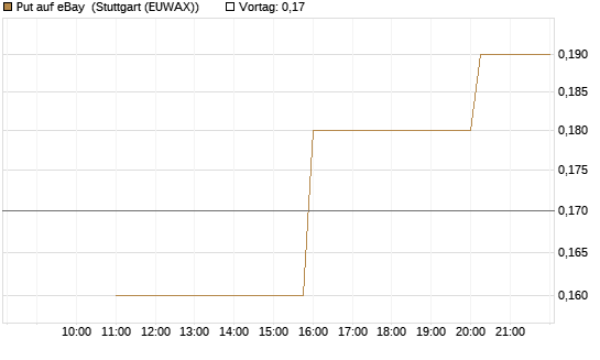 Put auf eBay [UniCredit Bank GmbH] Chart