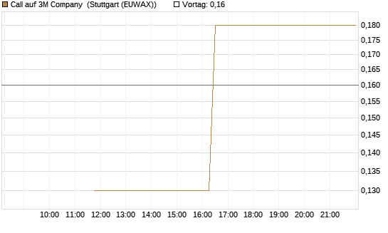 Call auf 3M Company [UniCredit Bank GmbH] Chart