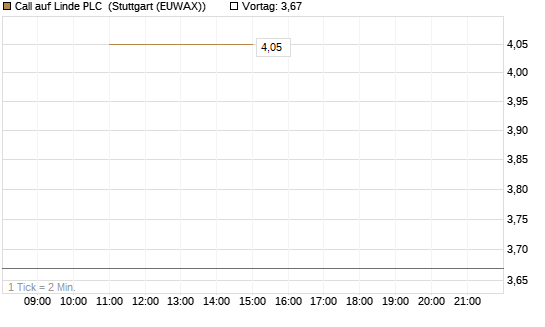 Call auf Linde PLC [UniCredit Bank GmbH] Chart