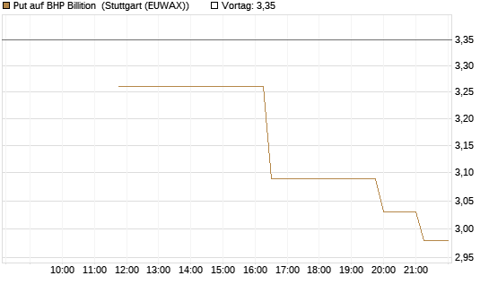 Put auf BHP Billition [UniCredit Bank GmbH] Chart