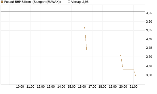 Put auf BHP Billition [UniCredit Bank GmbH] Chart