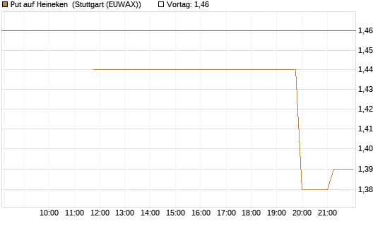 Put auf Heineken [UniCredit Bank GmbH] Chart
