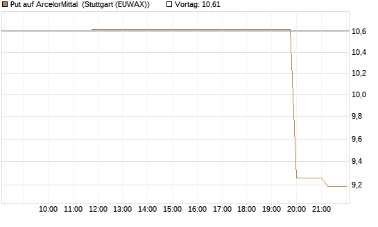 Put auf ArcelorMittal [UniCredit Bank GmbH] Chart