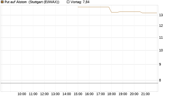 Put auf Alstom [UniCredit Bank GmbH] Chart