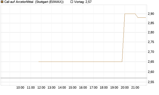 Call auf ArcelorMittal [UniCredit Bank GmbH] Chart