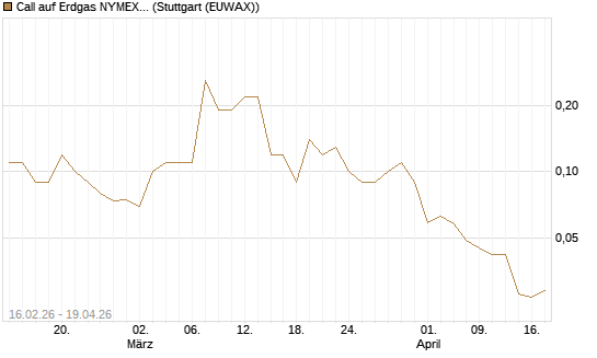 Call auf Erdgas NYMEX 09/26 [DZ BANK AG] Chart
