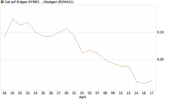 Call auf Erdgas NYMEX 09/26 [DZ BANK AG] Chart