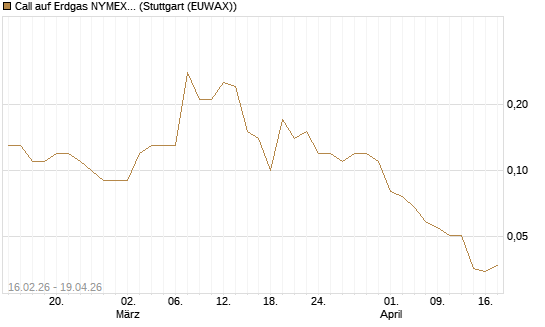 Call auf Erdgas NYMEX 09/26 [DZ BANK AG] Chart
