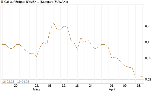 Call auf Erdgas NYMEX 09/26 [DZ BANK AG] Chart