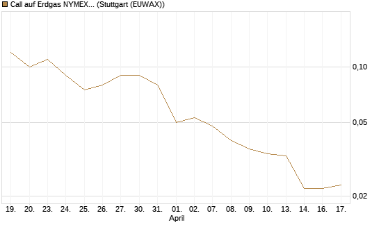 Call auf Erdgas NYMEX 09/26 [DZ BANK AG] Chart