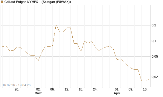 Call auf Erdgas NYMEX 09/26 [DZ BANK AG] Chart