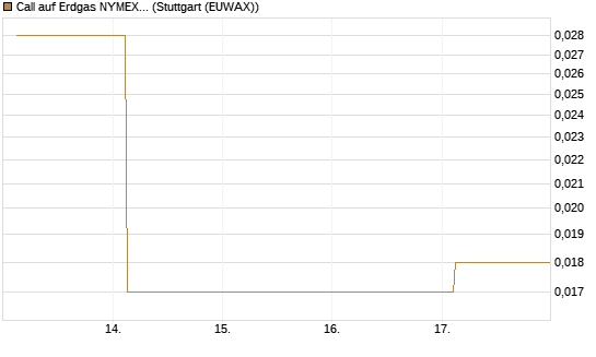 Call auf Erdgas NYMEX 09/26 [DZ BANK AG] Chart