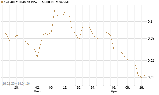 Call auf Erdgas NYMEX 09/26 [DZ BANK AG] Chart