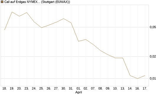 Call auf Erdgas NYMEX 09/26 [DZ BANK AG] Chart