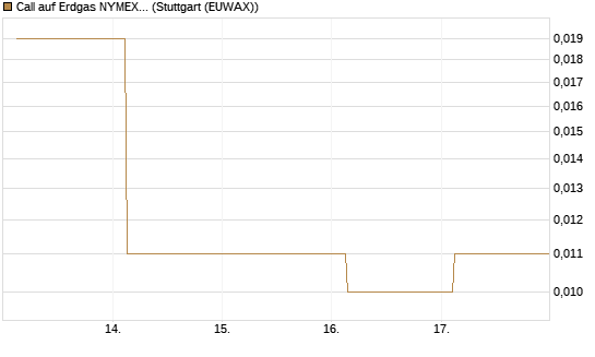 Call auf Erdgas NYMEX 09/26 [DZ BANK AG] Chart
