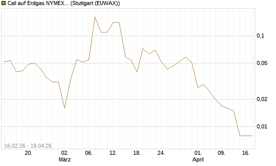 Call auf Erdgas NYMEX 09/26 [DZ BANK AG] Chart