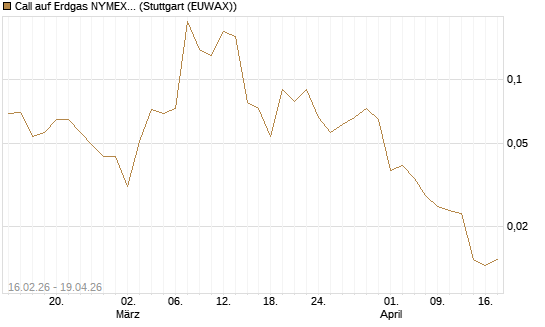 Call auf Erdgas NYMEX 09/26 [DZ BANK AG] Chart