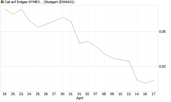 Call auf Erdgas NYMEX 09/26 [DZ BANK AG] Chart
