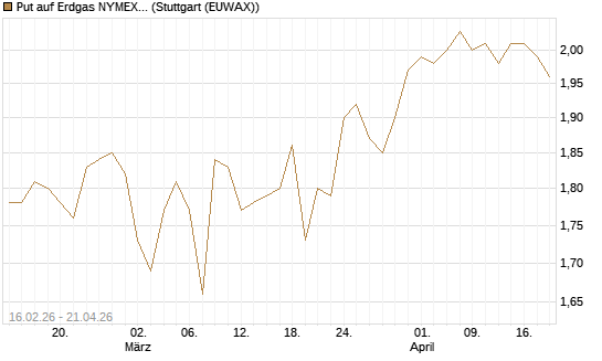 Put auf Erdgas NYMEX 09/26 [DZ BANK AG] Chart