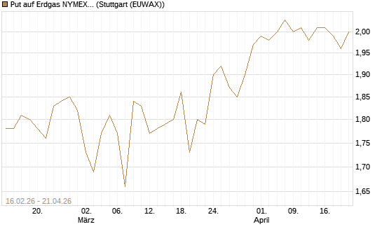 Put auf Erdgas NYMEX 09/26 [DZ BANK AG] Chart