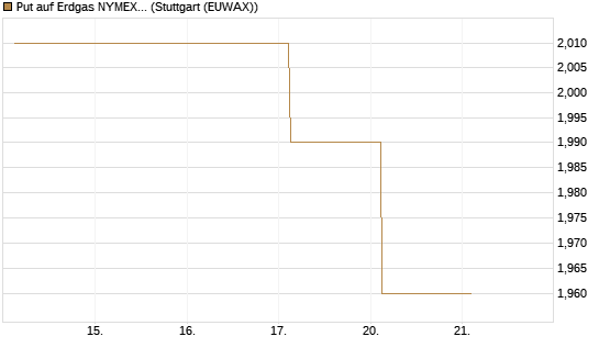 Put auf Erdgas NYMEX 09/26 [DZ BANK AG] Chart